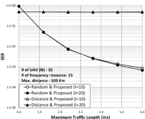 그림 14.  Scheduling  오류율 성능 비교 (R=500  km) Fig. 14.  Performance  comparisons  of  scheduling  error  rate  (R=500  km) 