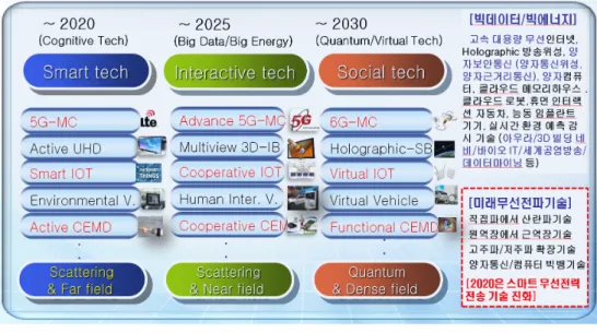 Fig.  1.  Direction  of  development  on  future  IC 2 T  technology [1] .