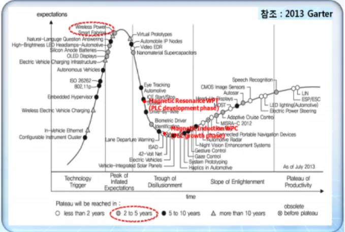 Fig.  5.  Estimation  of  WPT  in  hype  cycle  2015.