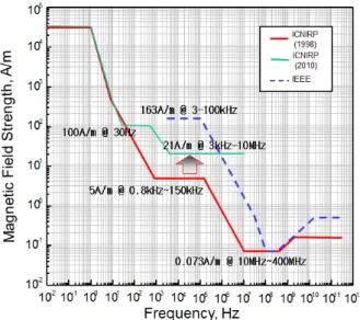 Fig.  6.  Magnetic  field  guideline  of  2010  ICNIRP.