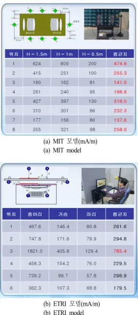 그림  9.  주파수 배치와 최대전력전송과의 관계