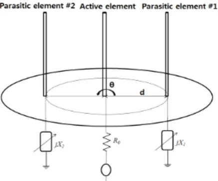그림  1.  3소자 모노폴 ESPAR  안테나 Fig.  1.  3-element  monopole  ESPAR  antenna.