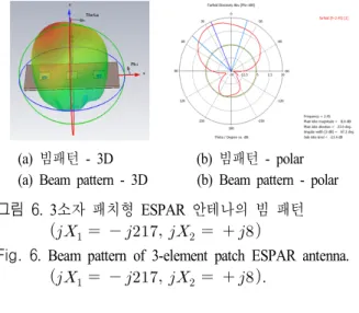 그림  3.  3소자 패치형 ESPAR  안테나의 S 11