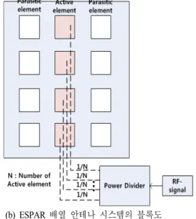 Fig.  9.  Conventional  array  antenna  system  block  diagram  and  ESPAR  array  antenna  system  block  diagram.