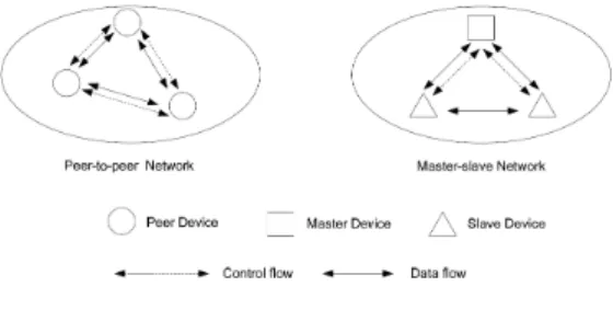 그림 1. ECMA-392  기본 네트워크 구조 Fig. 1. ECMA-392  basic  network  formation용한 맞춤식 정보를 제공하여 미연에 사고방지를 할 수 있고,  근무환경 및 이용환경의 효율 또한 높일 수 있다