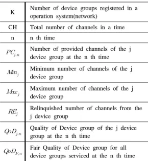 그림 4. 제안하는 QoS  IE  구조 Fig. 4. Proposed  QoS  IE  structureKNumber  of  device  groups  registered  in  a 