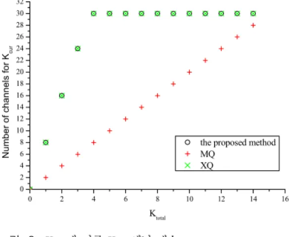 Fig. 6. Number  of  channels  for  K cur   in  accordance  with  K total 0 2 4 6 8 10 12 14 16246810121416