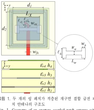그림  1.  두 개의 링 패치가 적층된 개구면 결합 급전 패 치 안테나의 구조도
