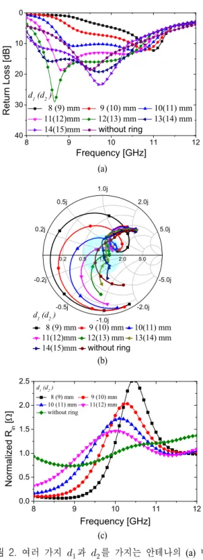 Fig.  2.  (a)  Return  loss,  (b)  impedance  characteristics  plott- plott-ed  in  a  Smith  chart,  and  (c)  normalizplott-ed  input   re-sistance  of  patch  antennas  with  various      and    .