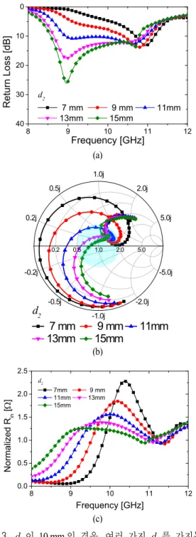 Fig.  3.  (a)  Return  loss  and  (b)  impedance  characteristics  plo- plo-tted  in  a  Smith  chart,  and  (c)  normalized  input  resistance  of  patch  antennas  with  various      for 