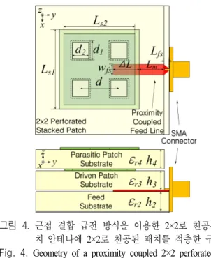 그림  4.  근접 결합 급전 방식을 이용한 2×2로 천공된 패 치  안테나에 2×2로 천공된 패치를 적층한 구조도 Fig.  4.  Geometry  of  a  proximity  coupled  2×2  perforated  