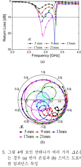 Fig.  5.  (a)  Return  loss  and  (b)  impedance  characteristics  plo- plo-tted  in  a  Smith  chart  of  patch  antennas  shown  in  fig