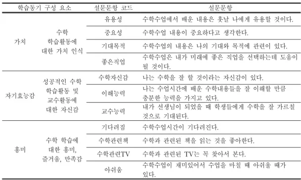 [그림  Ⅲ-1]  학습동기  유발  방법  문항 