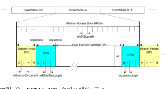 그림 1. ECMA-392  기본 네트워크 구조 Fig. 1. ECMA-392  basic  network  formation