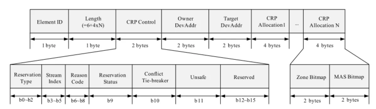 Table 2.  Reservation  Type  field  encoding
