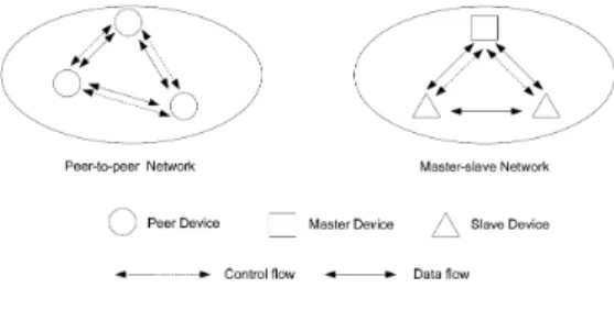 그림 1. ECMA-392  기본 네트워크 구조 Fig. 1. ECMA-392  basic  network  formation