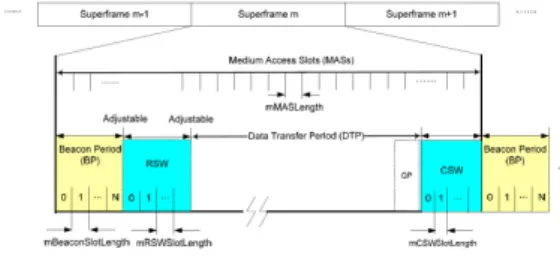 그림 2. ECMA-392  슈퍼프레임 구조 Fig. 2. ECMA-392  superframe  structure