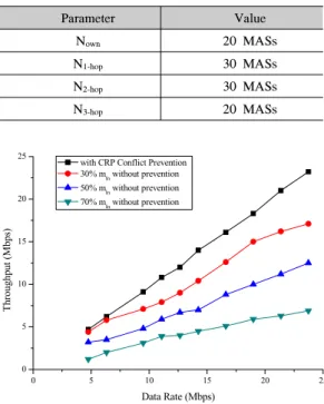 그림 10. 프레임 크기에 따른 ECMA-392  장치의 수율 Fig. 10. Throughput  of  ECMA-392  devices  in  accordance  with  a  frame  size