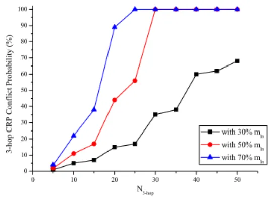 그림 11. N 3-hop   크기에 따른 3홉 CRP  예약충돌 확률 Fig. 11. 3-hop  CRP  reservation  conflicts  probability  in  accordance  with  N 3-hop