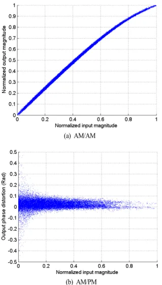 Fig. 2.  Nonlinearity  for  FMM5715X(60  GHz  HPA).