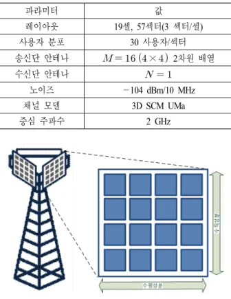 표  2.  시스템레벨 시뮬레이션 파라미터 Table 2.  System-level  simulation  parameters.