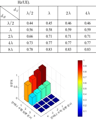 Fig. 6.  Correlation  of  antenna  elements(spacing   ).