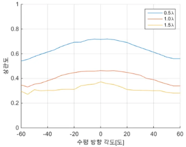 그림  7.  수평방향 각도 설정 Fig. 7.  Azimuth  angle  setting.