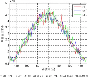 그림  11.  수직 방향 각도의 변화에 따른 채널 전력 상관도 Fig. 11.  Channel  power  correlation  for  different  zenith  
