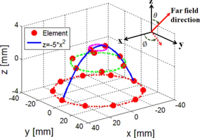 그림  1.  회전체형 컨포멀 배열 안테나 구조 Fig.  1.  Rotated-type  conformal  array  antenna  structure.