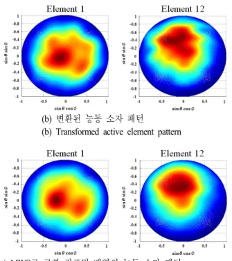 Fig.  5.  Comparison  of  active  element  patterns.