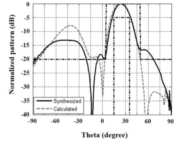 Fig.  6.  Normalized  radiation  patterns  of  rotated-type  confor- confor-mal  array  for         °° .