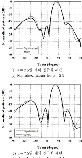 그림  8.     인 회전체형 컨포멀 배열 안테나의 패턴 Fig.  8.  Patterns  of  rotated-type  conformal  array  antenna  for 