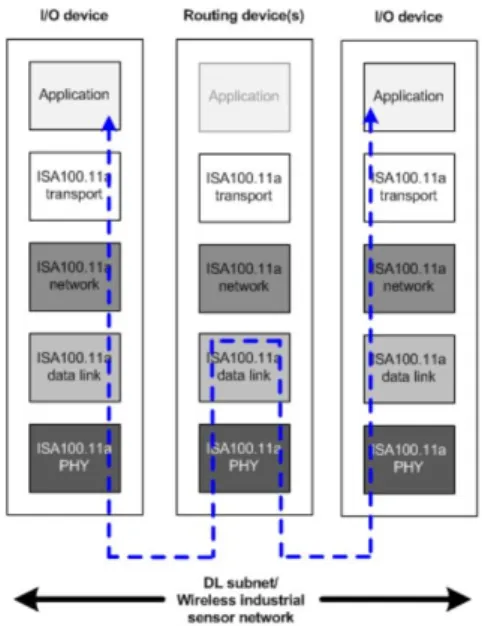 Fig. 2. Example  of  communication  a  three-timeslot  ISA100.11a  superframe.