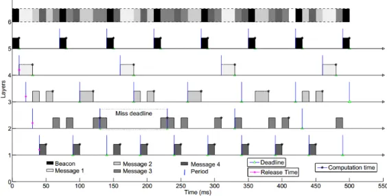 Fig. 7. The  performance  evaluation  of  message  scheduling  scheme  [7]  using  deadline  monotonic  scheduling.