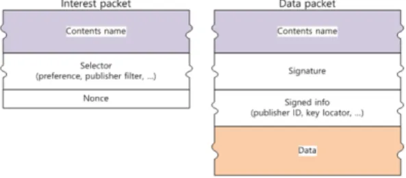 그림 1. CCN  패킷:  Interest  vs.  Data  Fig. 1. CCN  Packet:  Interest  vs.  Data 사용자 기기 간에 자유롭게 네트워크를 구성하고 손쉽게 정보를 공유할 수 있는 환경을 제공하는 형태로 애드혹 네트워크가 활용되고 있다