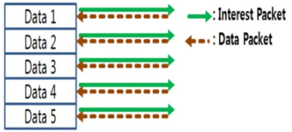 그림 3. 기존 CCN  interest/data  교환 방식 Fig. 3. Interest/Data  sharing  method  in  basic  CCN