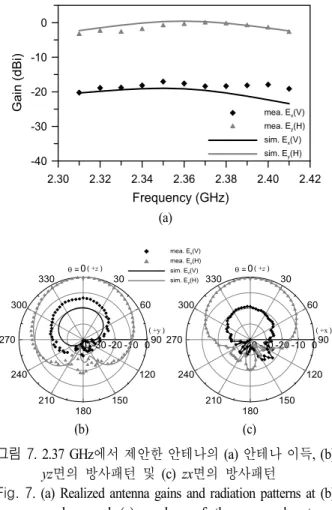 Fig. 7.  (a)  Realized  antenna  gains  and  radiation  patterns  at  (b)  yz-plane  and  (c)  zx-plane  of  the  proposed  antenna  polarization  at  2.37  GHz