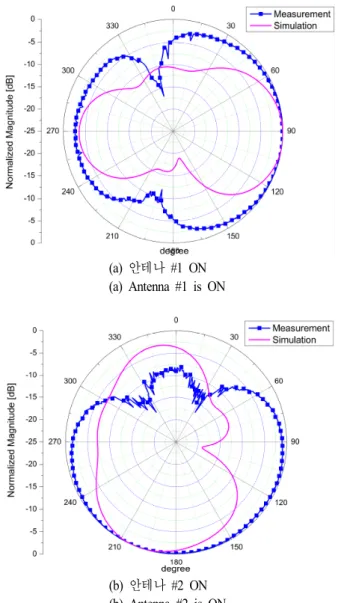 그림 7.  제작된 안테나의 yz-평면 방사 패턴 측정 결과 Fig. 7.  Measured  yz-plane  radiation  patterns  of  the  