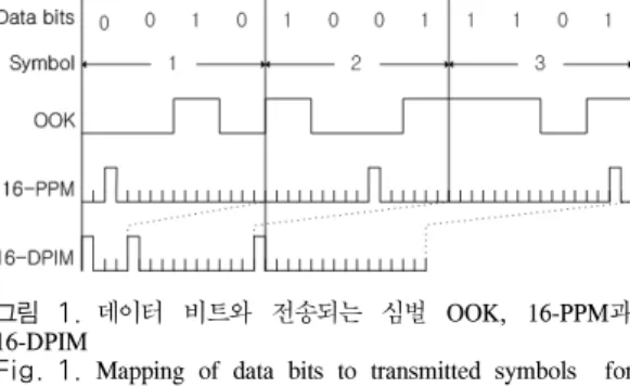 그림 1. 데이터  비트와  전송되는  심벌  OOK,  16-PPM과  16-DPIM