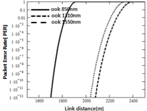 Fig. 3. 4-PPM  and  OOK  PER  for  λ =850nm,  1310nm  and  1550nm.
