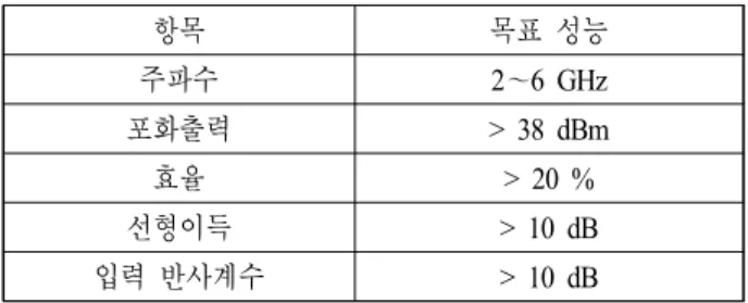 Table 1. Performance  specifications  of  the  wideband  power  amplifier  MMIC. 항목 목표 성능 주파수 2 ～6  GHz 포화출력 >  38  dBm 효율 >  20  % 선형이득 >  10  dB 입력 반사계수 >  10  dB