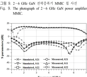 그림  10.  S- 파라미터 시뮬레이션 결과와 측정 결과 Fig.  10.  Simulated  and  measured  S-parameter  results.