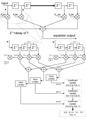 그림 6. 제안된 Turbo  Decoder의 블록도 Fig. 6. Block  of  th  proposed  the  Turbo  Decoder