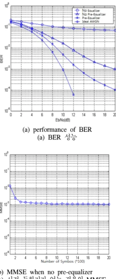 Fig. 8. Constellation  of  received  signal