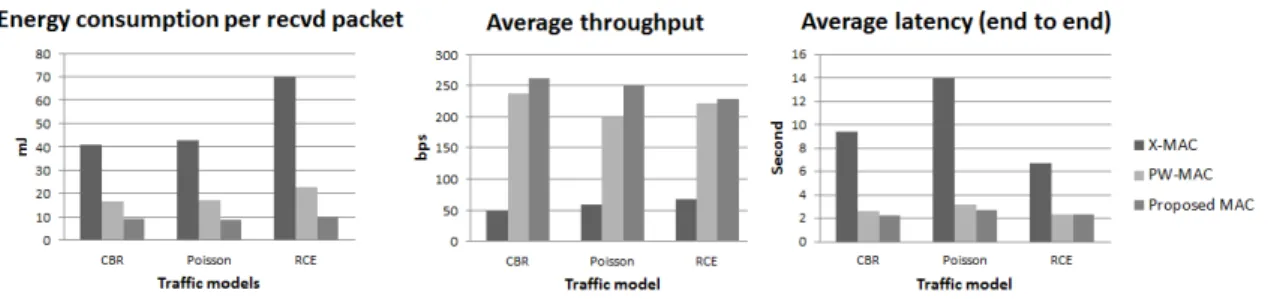 Fig. 3. Simulation  results(energy  consumption  per  received  data  packet,  average  throughput,  average  latency)