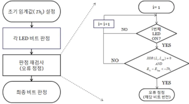 그림 3.  ×    사이즈의 LED  어레이 예 Fig. 3. Example  of  a  LED  array  of  size   × .