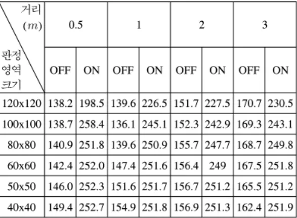Table  1.   Average  value  of  ON/OFF  brightness  according  to  the  decision  area  size  and  distance  variation.