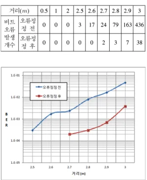 Table 3. Average  value  of  ON/OFF  brightness  according  to  the  distance  variation  using  LED  array  pattern