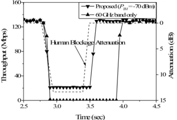 Fig. 6. Average      according  to       and  hysteresis  in  human  blockage  scenario  (with  hysteresis,      , 