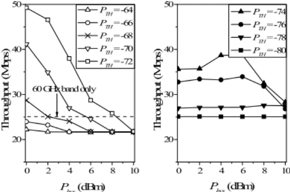 Fig. 7. Throughput  according  to       and  hysteresis  under  log-normal  shadowing  with  fixed  distance  between  transmitter  and  receiver.